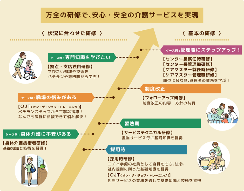 きめ細かい研修体系