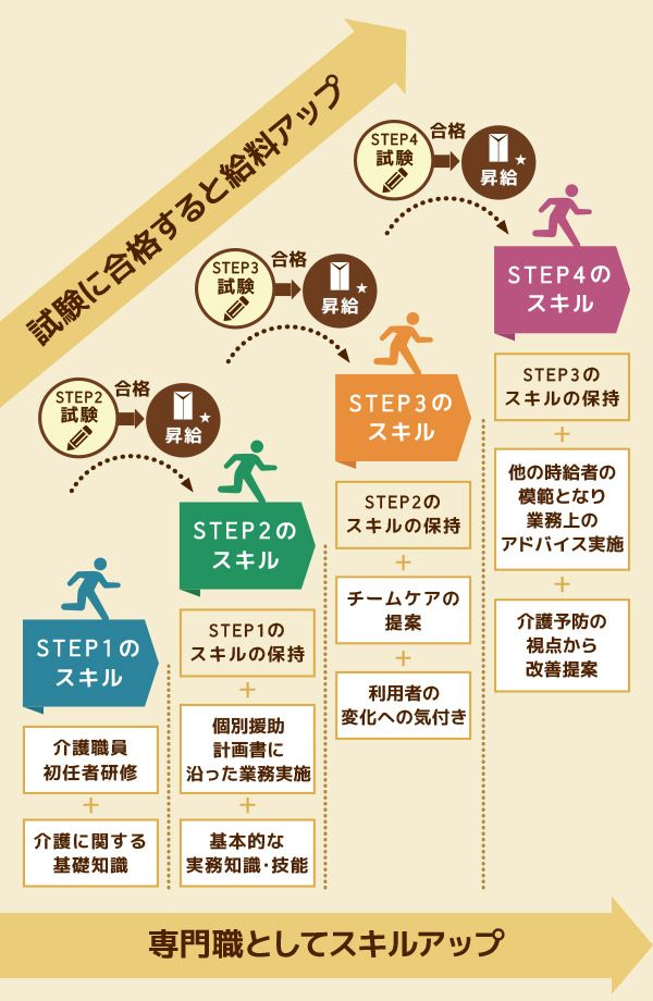 時給者にも独自の昇給制度