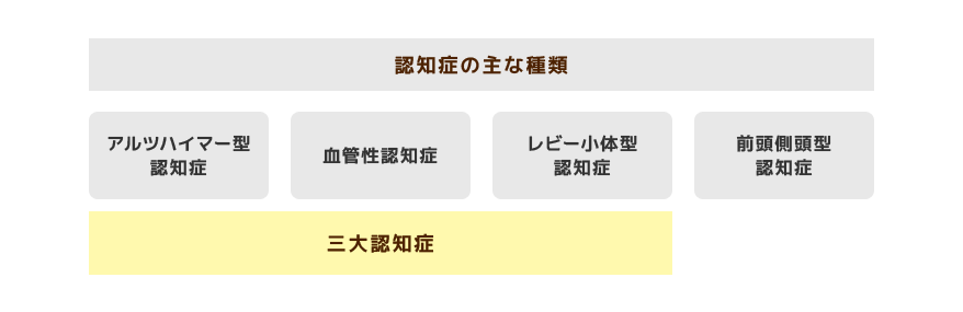 認知症の主な種類