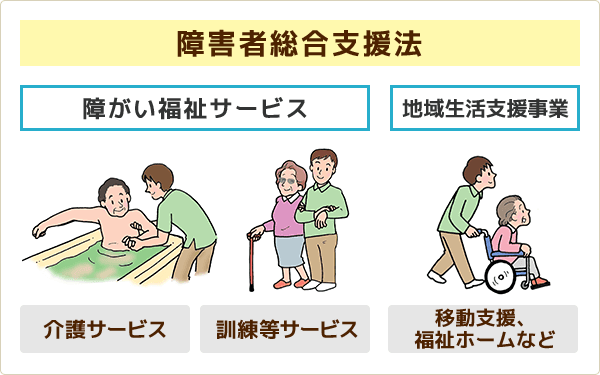 サービスの種類