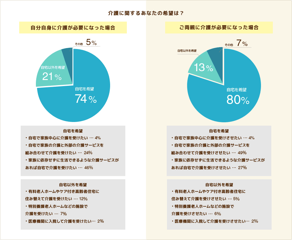 介護に関するあなたの希望は？