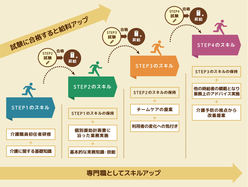 時給者にも独自の昇給制度