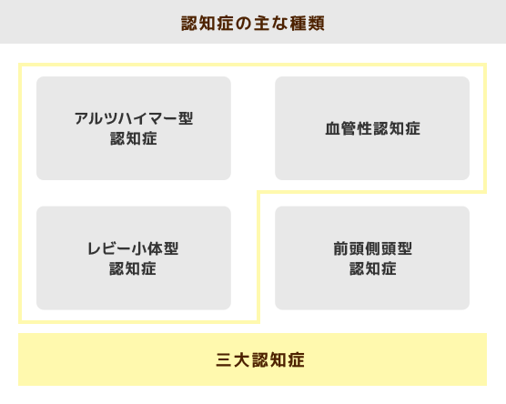 認知症の主な種類