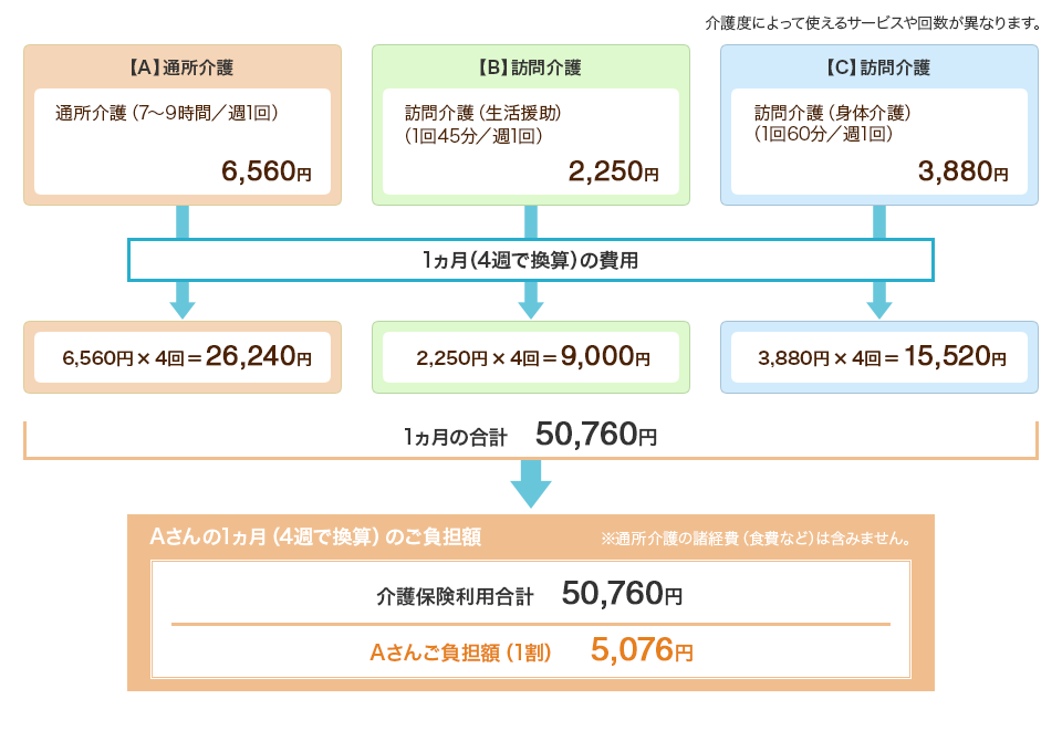 Aさんの介護内容詳細とご負担額