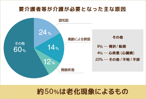 要介護の原因と介護予防