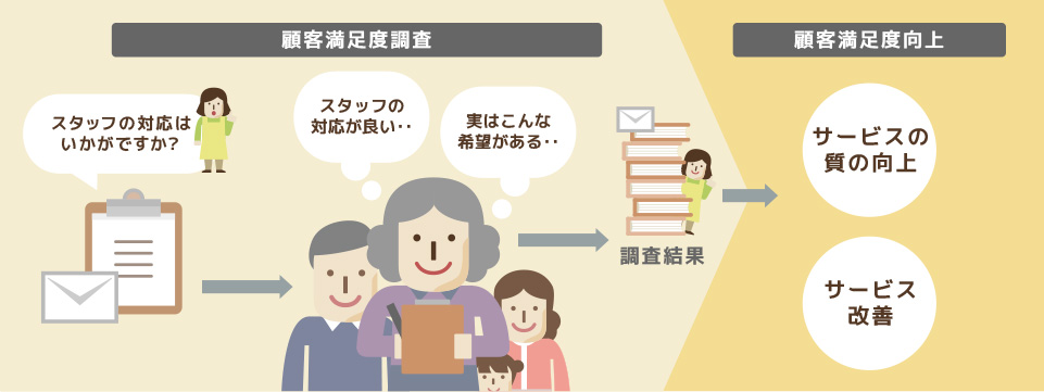 サービスの質 ニチイの介護サイト