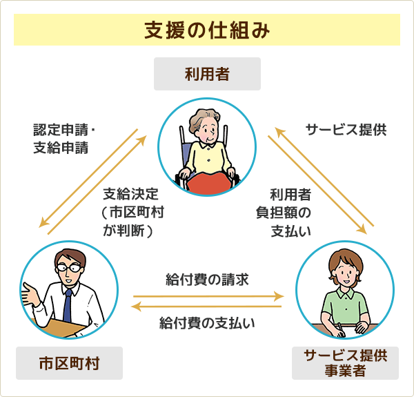 サービスの種類