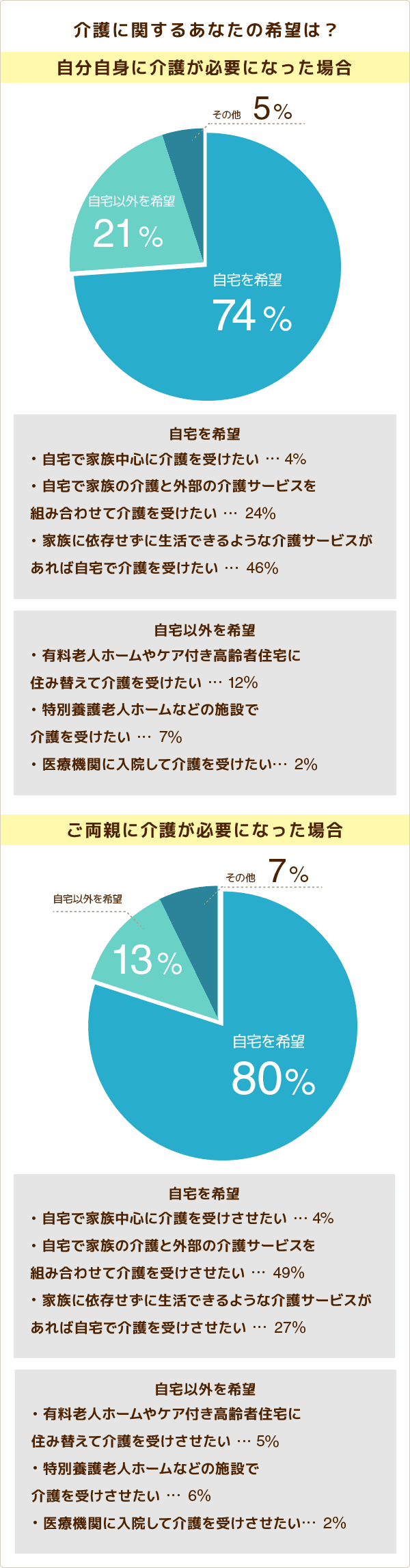 介護に関するあなたの希望は？