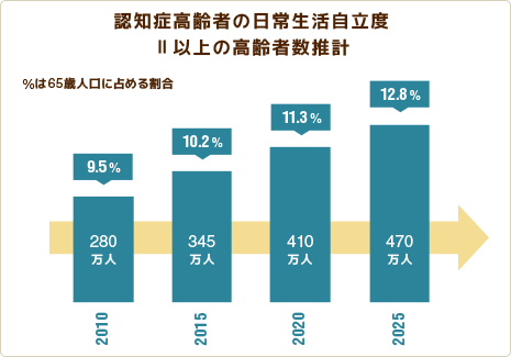 認知症高齢者の日常生活自立度Ⅱ以上の高齢者数推計