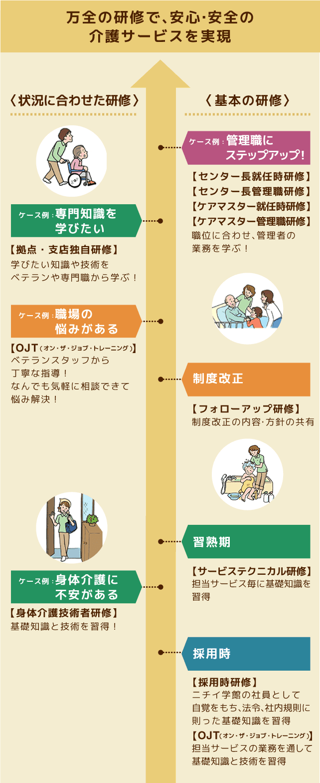 きめ細かい研修体系