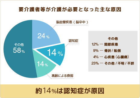 要介護者等が介護が必要となった主な原因