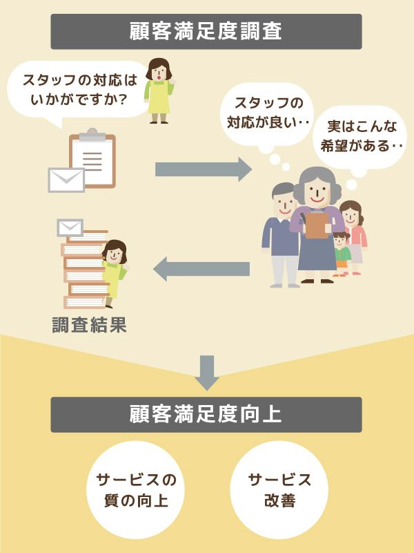 サービスの質 ニチイの介護サイト