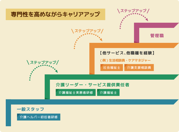 ステップアップによるキャリア形成