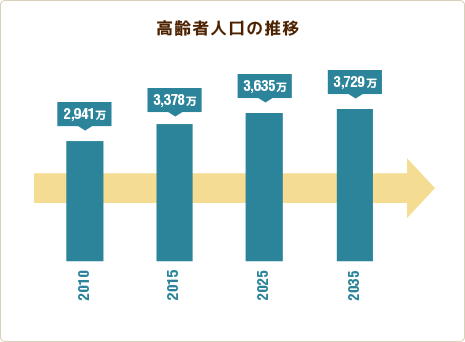 高齢者人口の推移