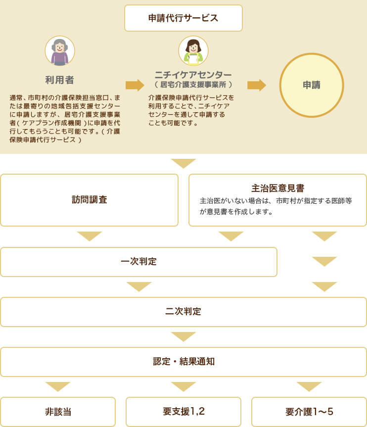 介護保険申請代行サービス