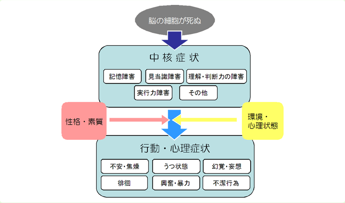 認知症の症状