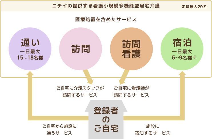 ニチイの提供する看護小規模多機能型居宅介護